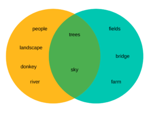 Venn diagram with elements of landscape painting such as people, donkey, river